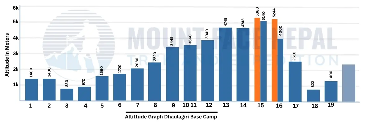Altitude Graph Dhaulagir Base Camp Trekking