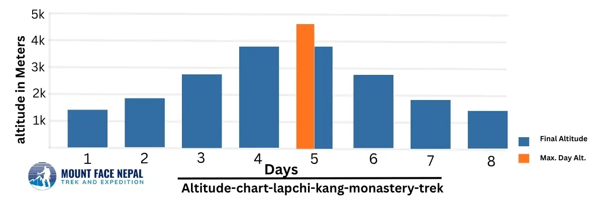 Altitude Chart Lapchi Kang Monastery Trek