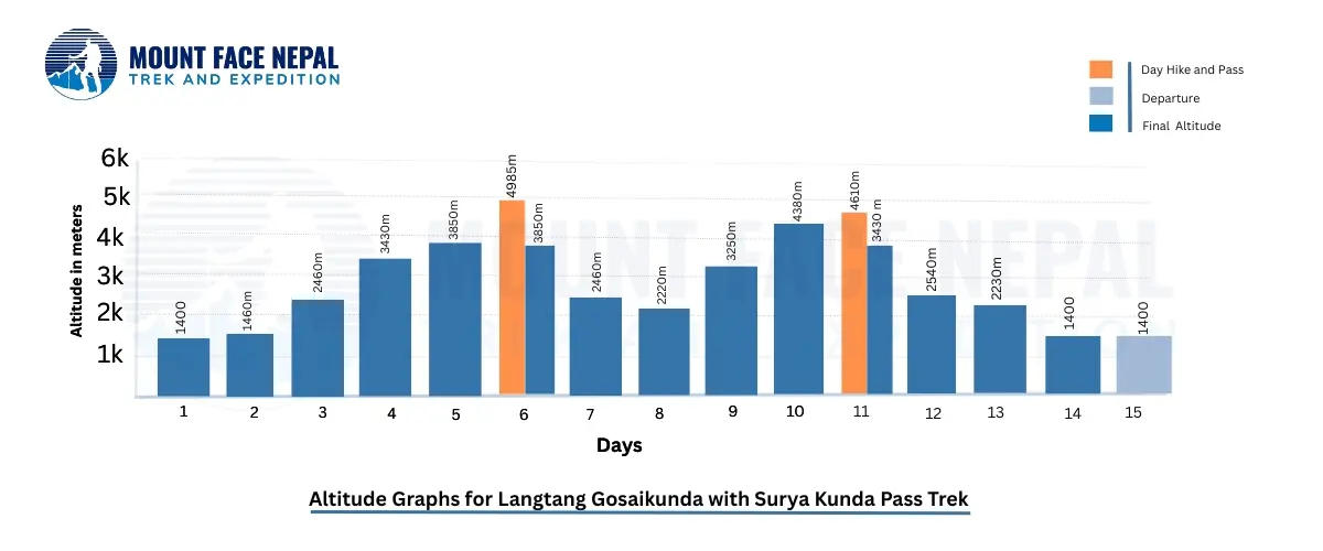 Altitude Graph For Langtang Gosaikunda With Surya Kunda Pass Trek