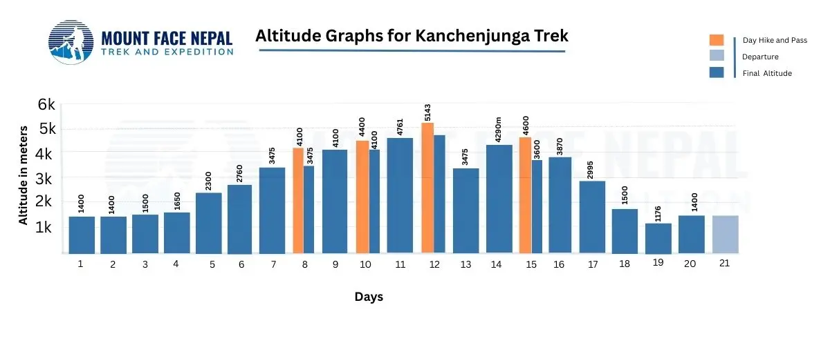Altitude Graph Kanchenjunga Trek