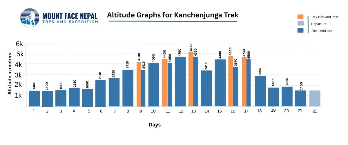 Altitude Graph Kanchenjunga Trek