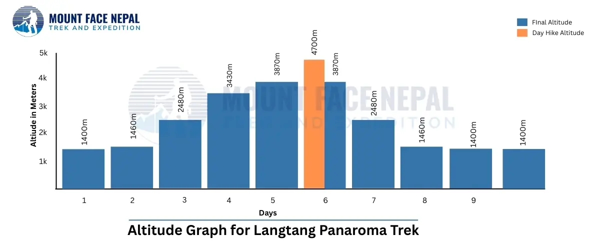 Altitude Graph Langtang Panaroma Trek
