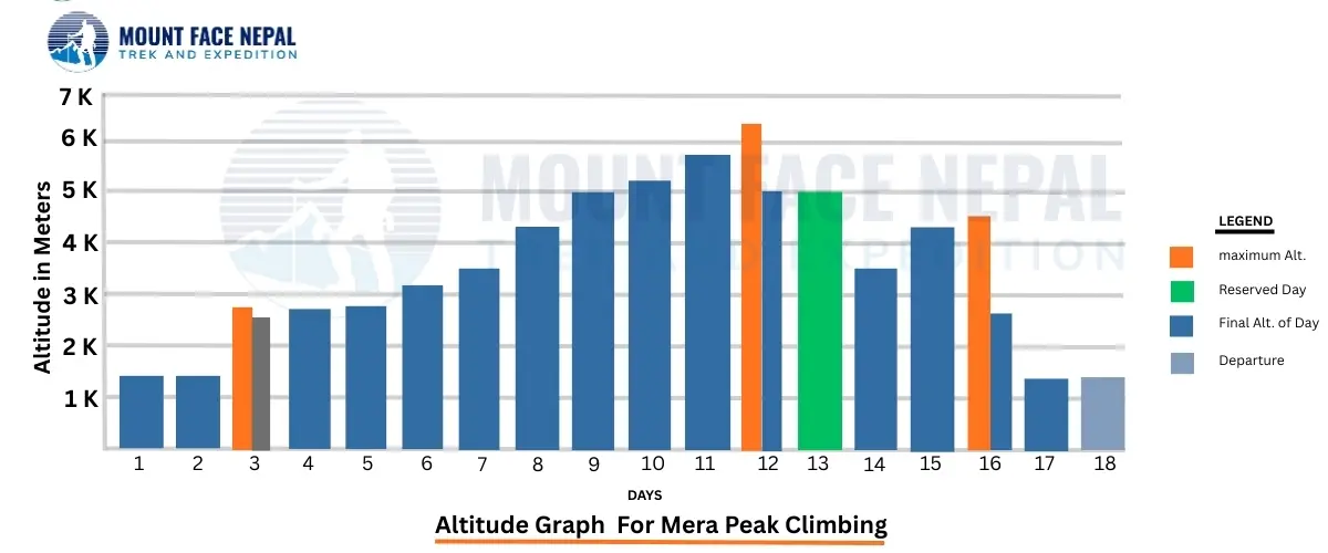 Altitude Graph Mera Peak Climbing