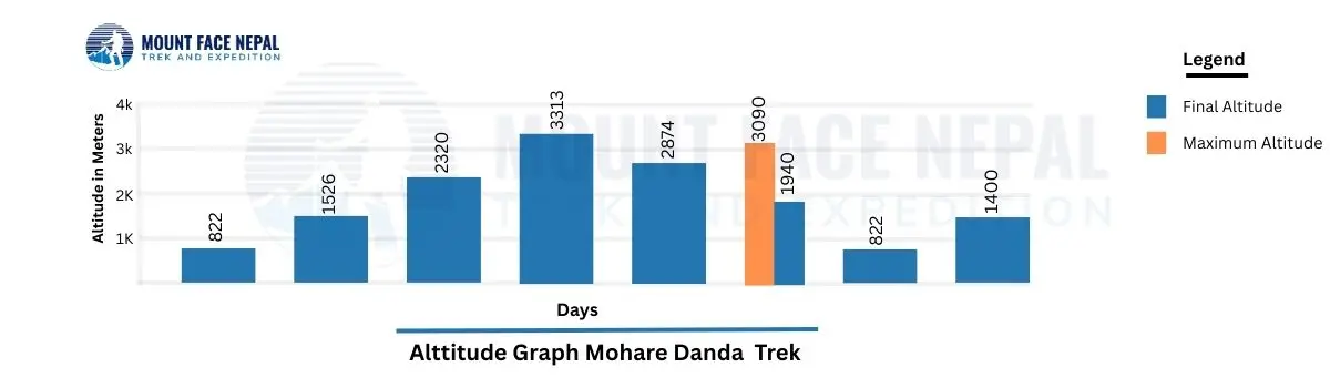 Altitude Graph Mohare Danda Trek