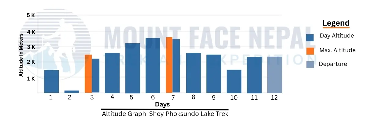 Altitude Graph Shey Phoksundo Lake Trek